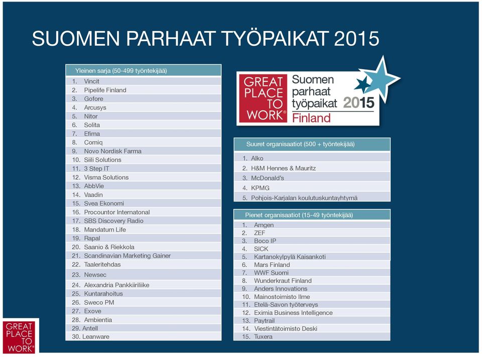 Mandatum Life Rapal Saanio & Riekkola Scandinavian Marketing Gainer Taaleritehdas 23. Newsec 24. Alexandria Pankkiiriliike 25. Kuntarahoitus 26. Sweco PM 27. Exove 28. Ambientia 29. Antell 30.