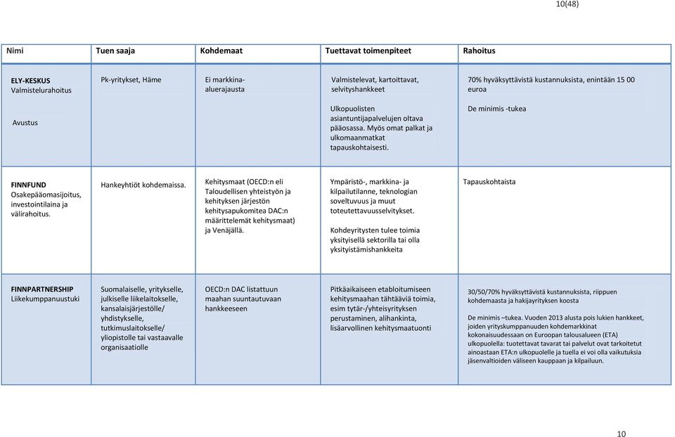 De minimis -tukea FINNFUND Osakepääomasijoitus, investointilaina ja välirahoitus. Hankeyhtiöt kohdemaissa.