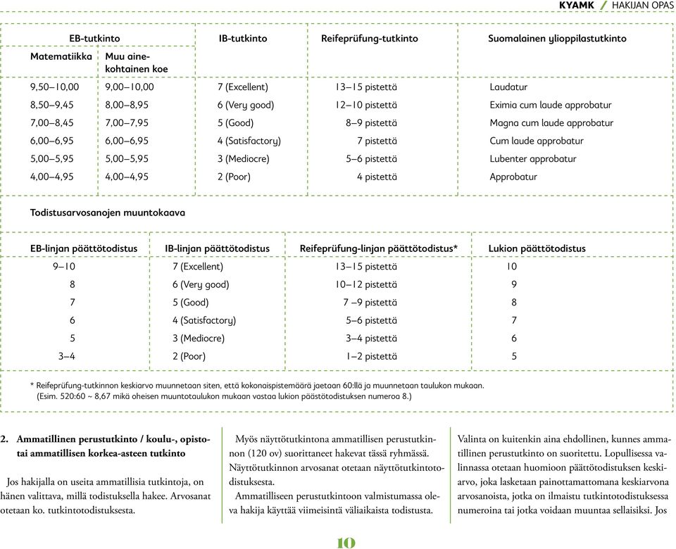 5,00 5,95 3 (Mediocre) 5 6 pistettä Lubenter approbatur 4,00 4,95 4,00 4,95 2 (Poor) 4 pistettä Approbatur Todistusarvosanojen muuntokaava EB-linjan päättötodistus IB-linjan päättötodistus