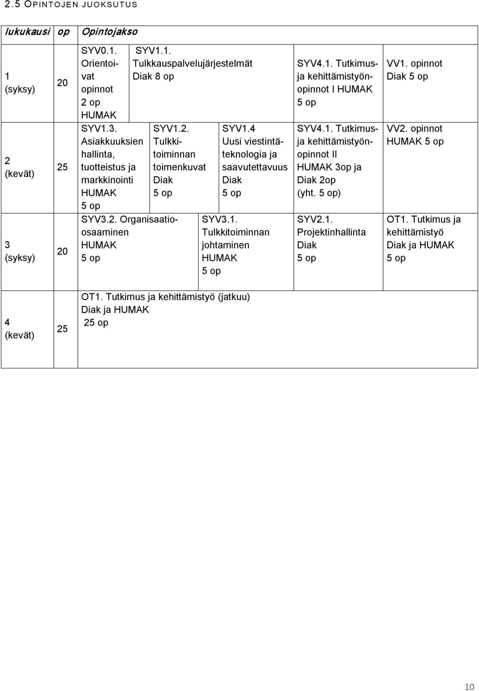 1. Tutkimusja kehittämistyönopinnot I HUMAK 5 op SYV4.1. Tutkimusja kehittämistyönopinnot II HUMAK 3op ja Diak 2op (yht. 5 op) SYV2.1. Projektinhallinta Diak 5 op VV1. opinnot Diak 5 op VV2.