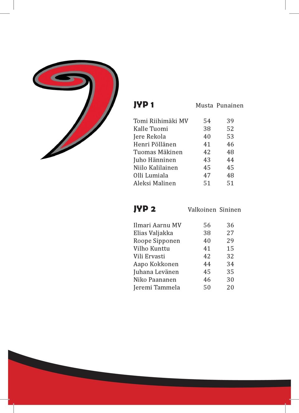 JYP 2 Valkoinen Sininen Ilmari Aarnu MV 56 36 Elias Valjakka 38 27 Roope Sipponen 40 29 Vilho Kunttu 41