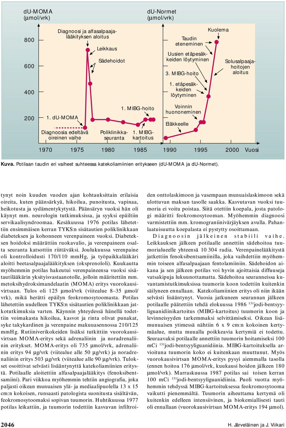 MIBGkartoitus Voinnin huononeminen Eläkkeelle 1970 1975 1980 1985 1990 1995 2000 Vuosi Kuva. Potilaan taudin eri vaiheet suhteessa katekoliamiinien eritykseen (du-moma ja du-normet).