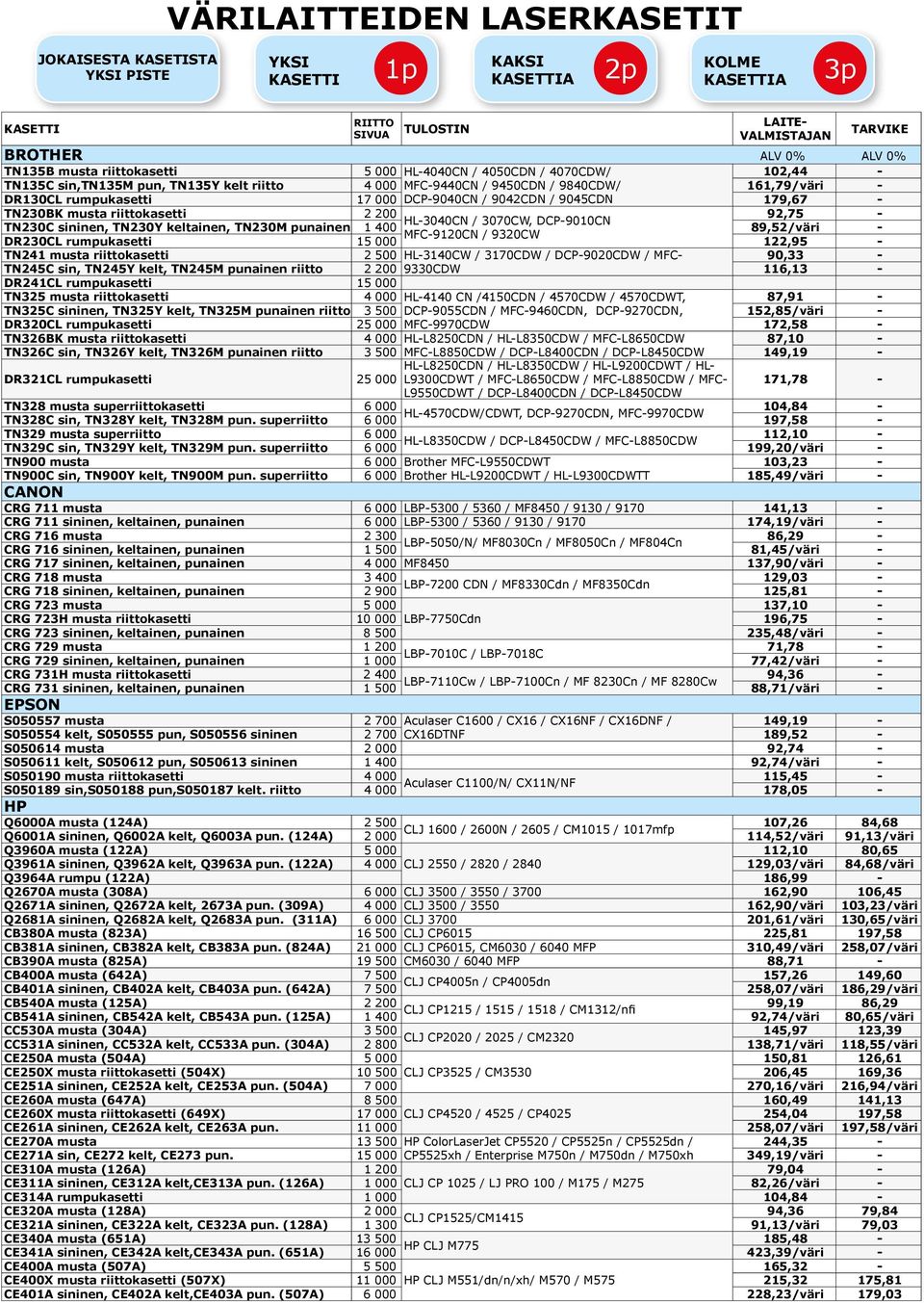 / 9042CDN / 9045CDN 179,67 - TN230BK musta riittokasetti 2 200 92,75 - HL-3040CN / 3070CW, DCP-9010CN TN230C sininen, TN230Y keltainen, TN230M punainen 1 400 89,52/väri - MFC-9120CN / 9320CW DR230CL