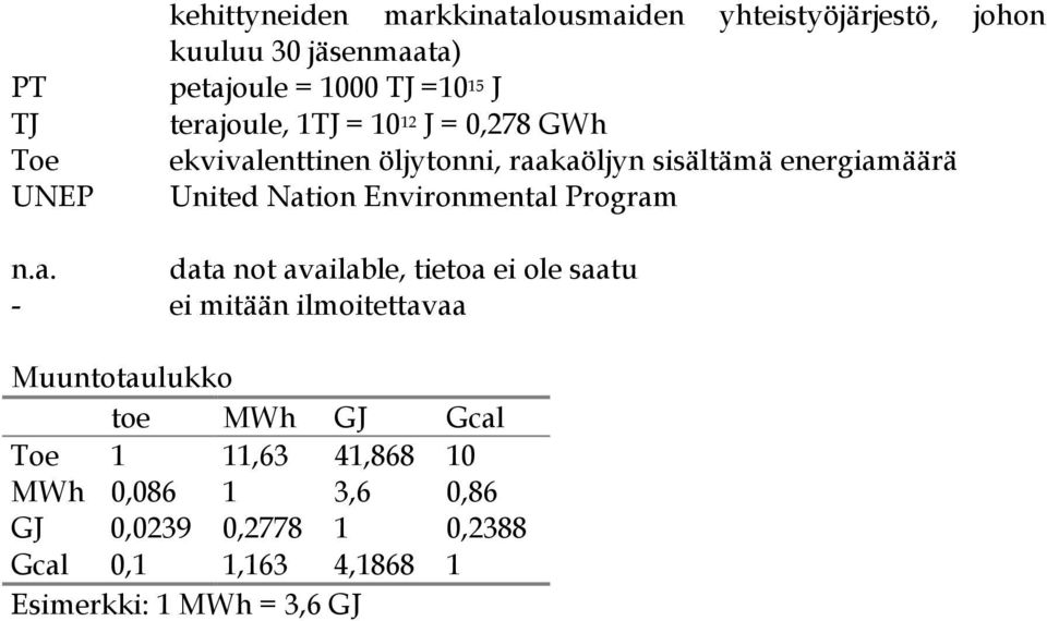 Nation Environmental Program n.a. data not available, tietoa ei ole saatu - ei mitään ilmoitettavaa Muuntotaulukko toe