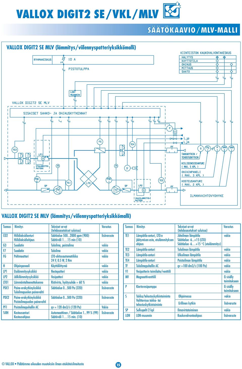 ..2 ppm (9) lisävaruste Hiilidioksidiohjaus Säätöväli 1 15 min (1) G Suodatin Tuloilma, poistoilma vakio F7 Suodatin Tuloilma vakio FG Peltimoottori LTO-ohitusautomatiikka vakio 2 V,.