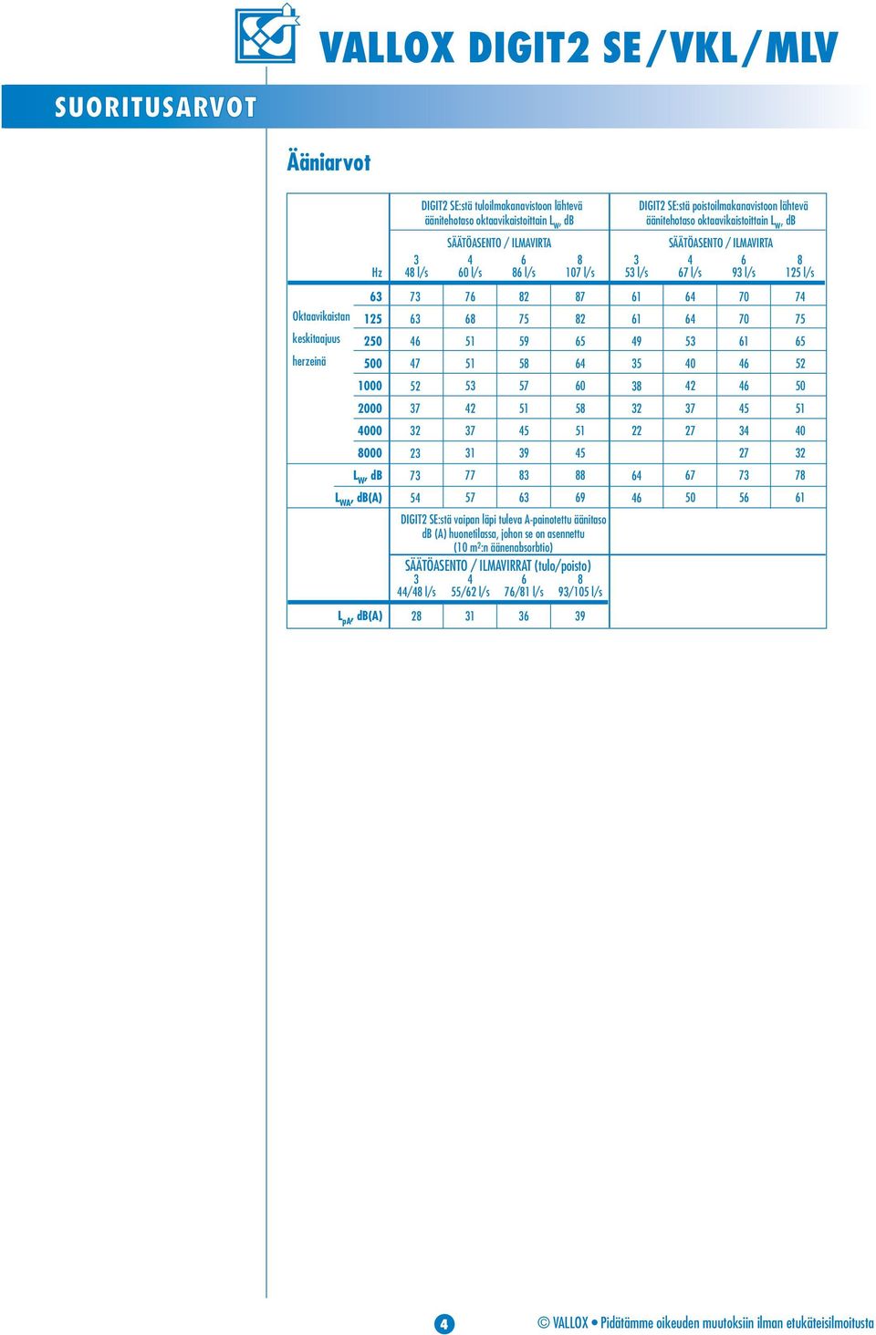 A-painotettu äänitaso db (A) huonetilassa, johon se on asennettu (1 m 2 :n äänenabsorbtio) SÄÄTÖASENTO / ILMAVIRRAT (tulo/poisto) 6 8 /8 l/s 55/62 l/s 76/81 l/s 9/15 l/s 28 1 6 9 DIGIT2 SE:stä