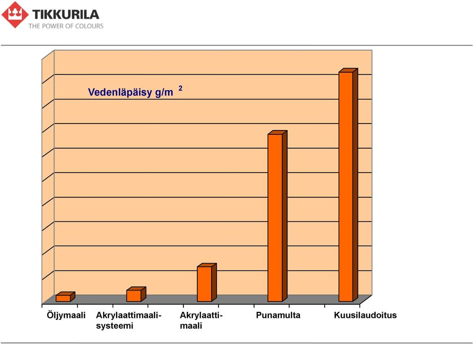 2 Öljymaali Akrylaattimaalisysteemi