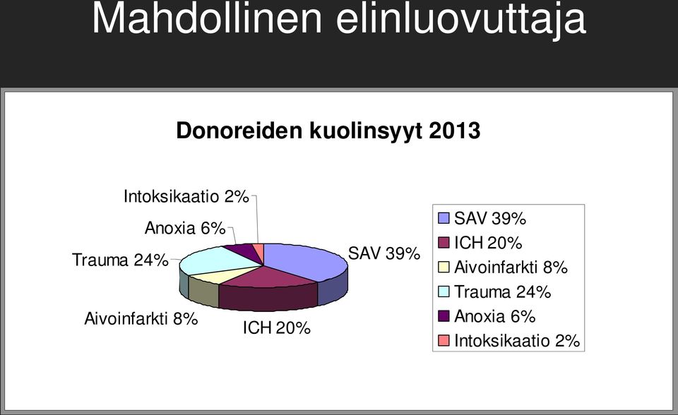 Aivoinfarkti 8% ICH 20% SAV 39% SAV 39% ICH 20%