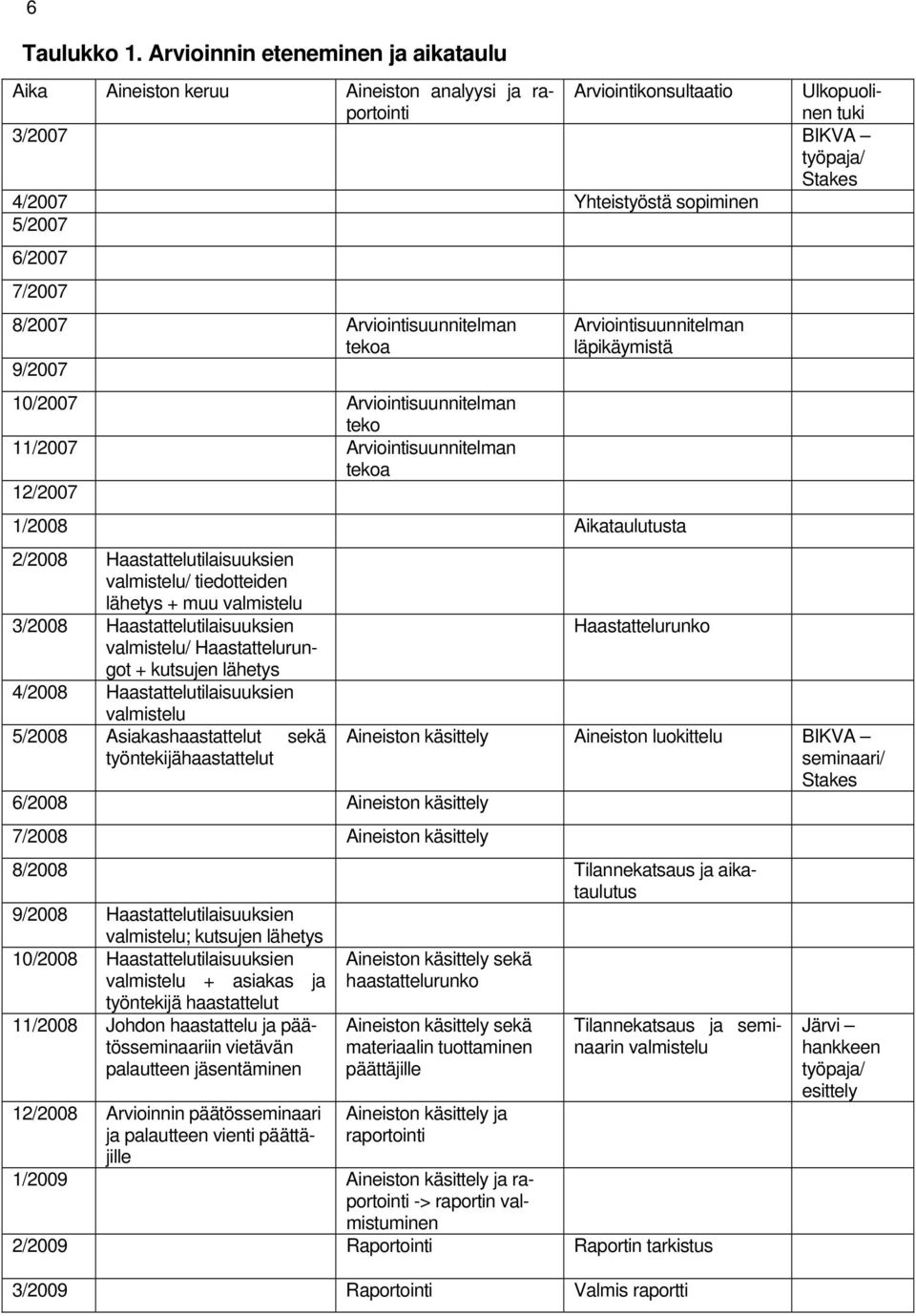 6/2007 7/2007 8/2007 Arviointisuunnitelman tekoa 9/2007 10/2007 Arviointisuunnitelman teko 11/2007 Arviointisuunnitelman tekoa 12/2007 Arviointisuunnitelman läpikäymistä 1/2008 Aikataulutusta 2/2008