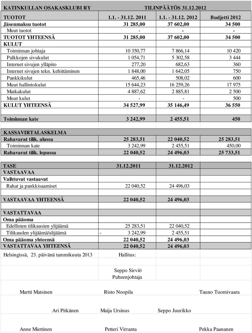 350,77 7 866,14 10 420 Palkkojen sivukulut 1 054,71 5 302,58 3 444 Internet sivujen ylläpito 277,20 682,63 360 Internet sivujen tekn.