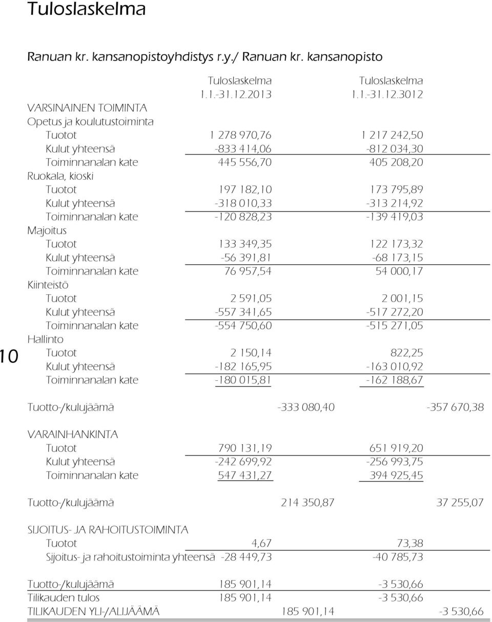 3012 VARSINAINEN TOIMINTA Opetus ja koulutustoiminta Tuotot 1 278 970,76 1 217 242,50 Kulut yhteensä -833 414,06-812 034,30 Toiminnanalan kate 445 556,70 405 208,20 Ruokala, kioski Tuotot 197 182,10