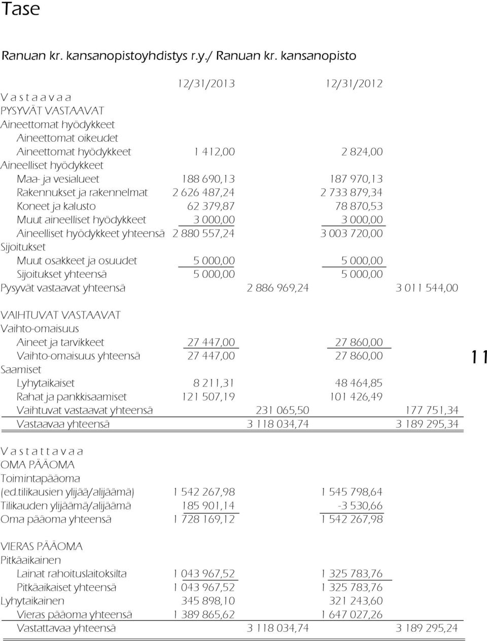 188 690,13 187 970,13 Rakennukset ja rakennelmat 2 626 487,24 2 733 879,34 Koneet ja kalusto 62 379,87 78 870,53 Muut aineelliset hyödykkeet 3 000,00 3 000,00 Aineelliset hyödykkeet yhteensä 2 880