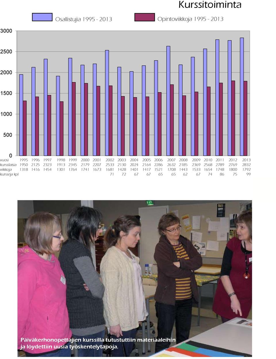 1454 1301 1764 1741 1673 1681 1428 1401 1417 1521 1708 1443 1533 1654 1748 1800 1792 kursseja kpl 71 72 67 67 65 65 62 67 74 86 75 99 13 Päiväkerhonopettajien