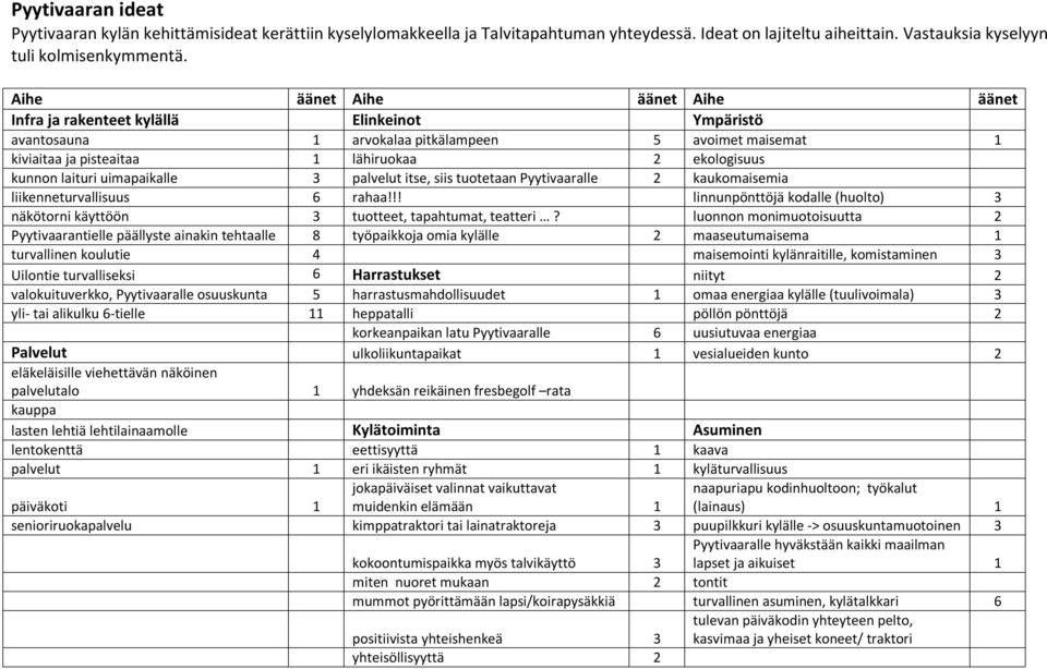 laituri uimapaikalle 3 palvelut itse, siis tuotetaan Pyytivaaralle 2 kaukomaisemia liikenneturvallisuus 6 rahaa!!! linnunpönttöjä kodalle (huolto) 3 näkötorni käyttöön 3 tuotteet, tapahtumat, teatteri?