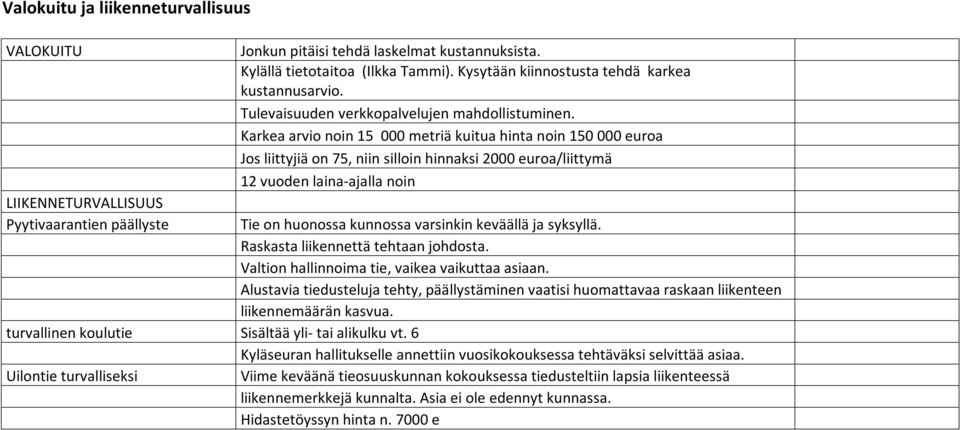 Karkea arvio noin 15 000 metriä kuitua hinta noin 150 000 euroa Jos liittyjiä on 75, niin silloin hinnaksi 2000 euroa/liittymä 12 vuoden laina-ajalla noin Tie on huonossa kunnossa varsinkin keväällä