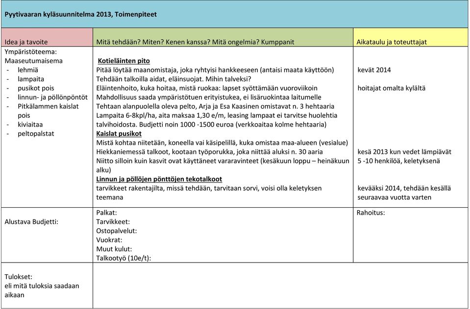 kiviaitaa - peltopalstat Kotieläinten pito Pitää löytää maanomistaja, joka ryhtyisi hankkeeseen (antaisi maata käyttöön) Tehdään talkoilla aidat, eläinsuojat. Mihin talveksi?