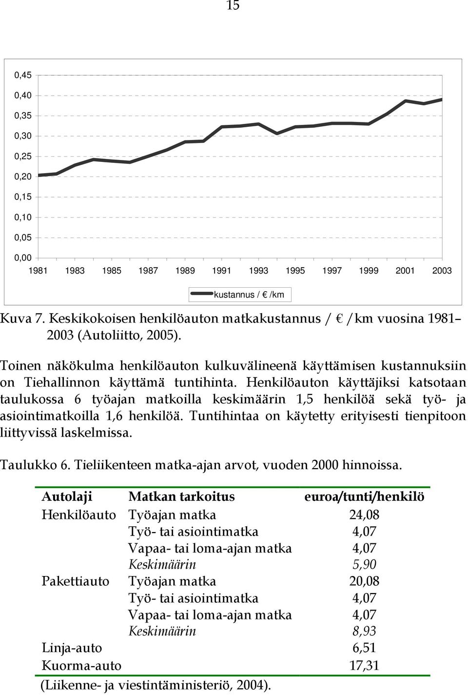 Henkilöauton käyttäjiksi katsotaan taulukossa 6 työajan matkoilla keskimäärin 1,5 henkilöä sekä työ- ja asiointimatkoilla 1,6 henkilöä.