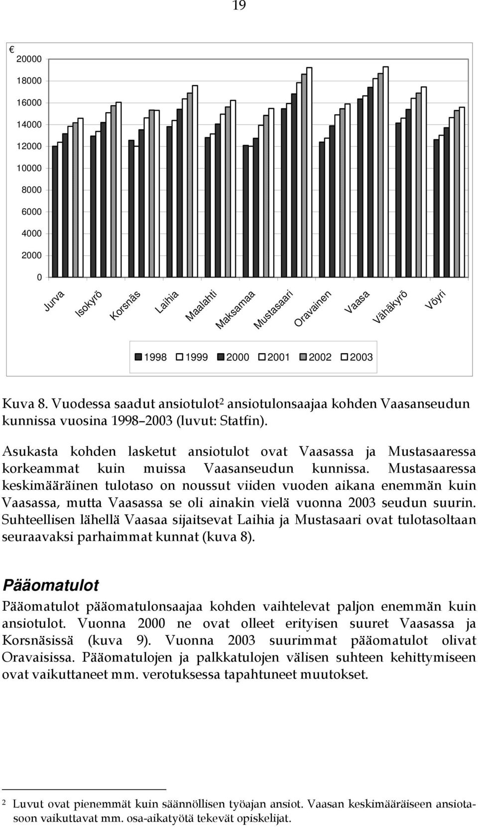 Asukasta kohden lasketut ansiotulot ovat Vaasassa ja Mustasaaressa korkeammat kuin muissa Vaasanseudun kunnissa.