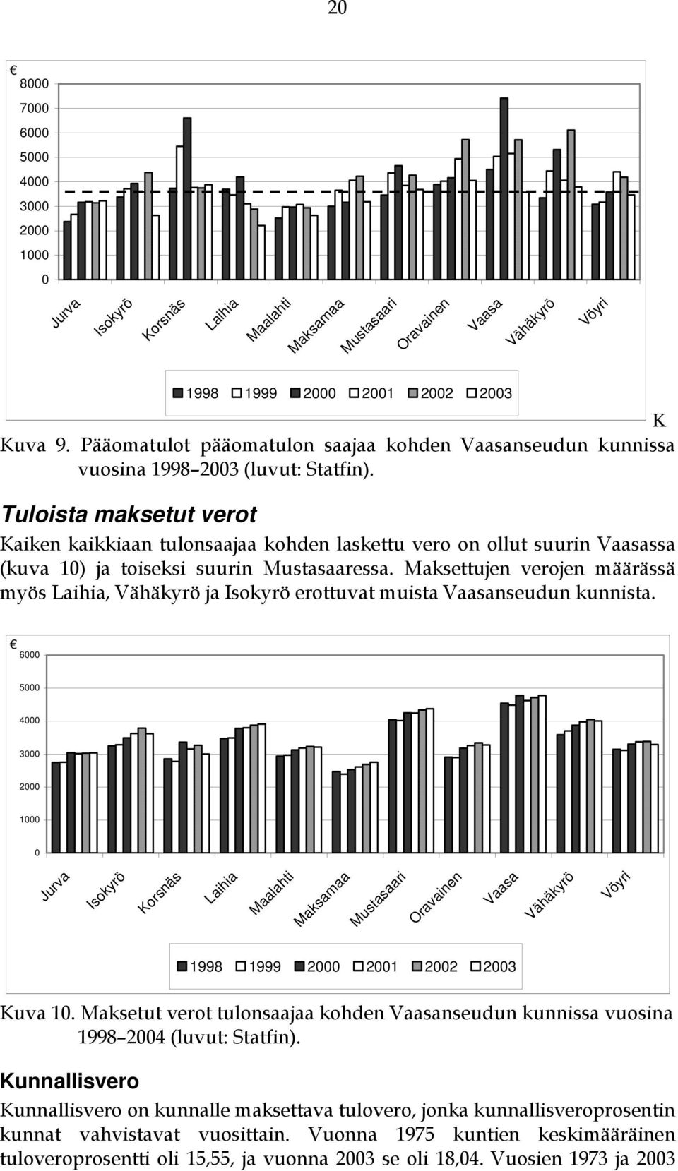 Tuloista maksetut verot Kaiken kaikkiaan tulonsaajaa kohden laskettu vero on ollut suurin Vaasassa (kuva 10) ja toiseksi suurin Mustasaaressa.
