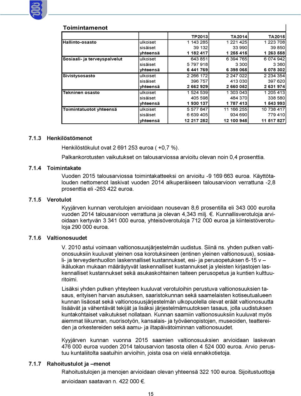 929 2 660 052 2 631 974 Tekninen osasto ulkoiset 1 524 539 1 303 043 1 205 413 sisäiset 405 598 484 370 338 580 yhteensä 1 930 137 1 787 413 1 543 993 Toimintatuotot yhteensä ulkoiset 5 577 847 11