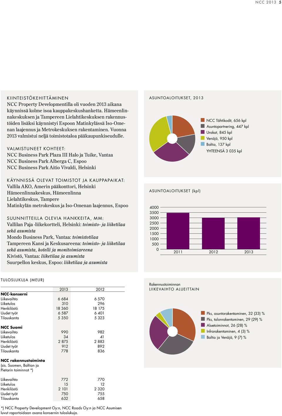 Vuonna 2013 valmistui neljä toimistotaloa pääkaupunkiseudulle.