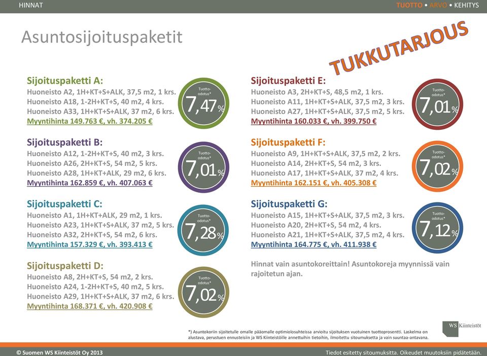 Myyntihinta 160.033, vh. 399.750 7, 01 % Sijoituspaketti B: Huoneisto A12, 1-2H+KT+S, 40 m2, 3 krs. Huoneisto A26, 2H+KT+S, 54 m2, 5 krs. Huoneisto A28, 1H+KT+ALK, 29 m2, 6 krs. Myyntihinta 162.