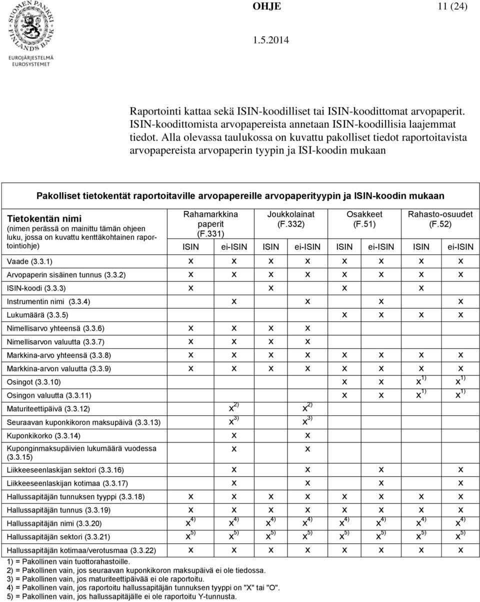 ISIN-koodin mukaan Tietokentän nimi (nimen perässä on mainittu tämän ohjeen luku, jossa on kuvattu kenttäkohtainen raportointiohje) Rahamarkkina paperit (F.331) Joukkolainat (F.332) Osakkeet (F.