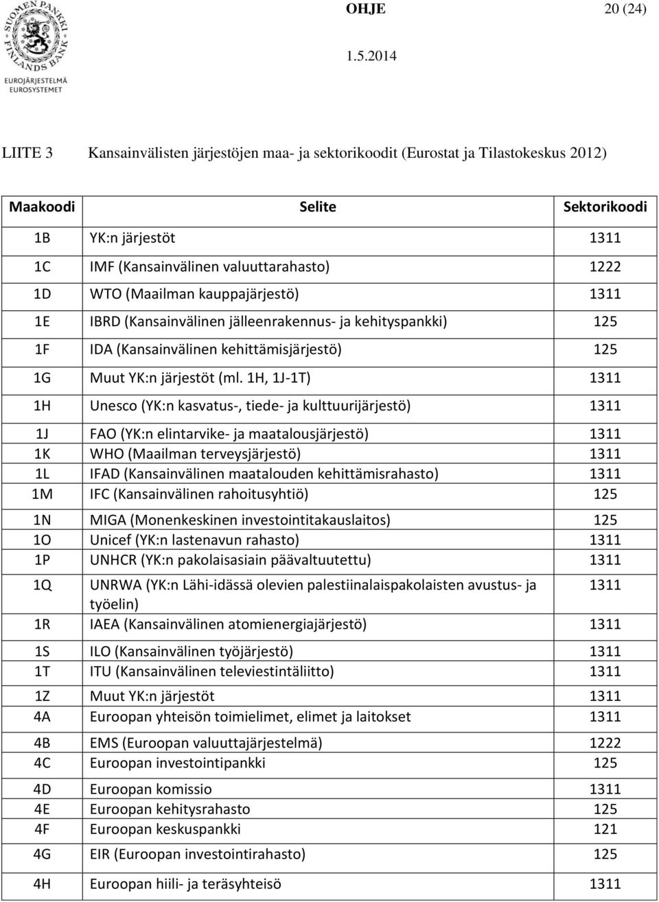 1H, 1J-1T) 1311 1H Unesco (YK:n kasvatus-, tiede- ja kulttuurijärjestö) 1311 1J FAO (YK:n elintarvike- ja maatalousjärjestö) 1311 1K WHO (Maailman terveysjärjestö) 1311 1L IFAD (Kansainvälinen