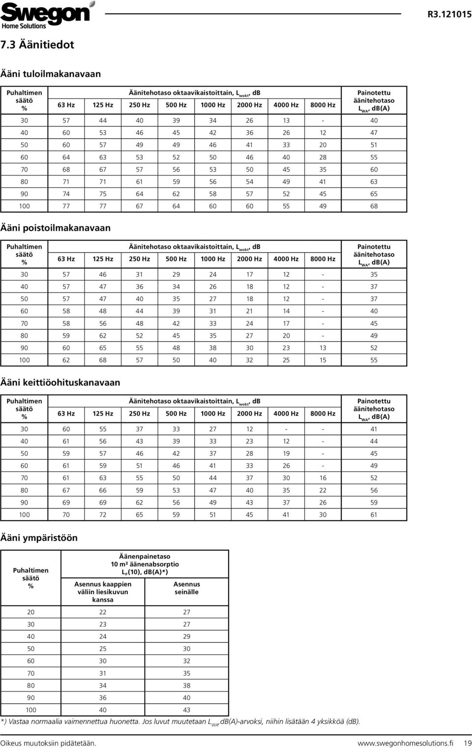 60 55 49 68 Ääni poistoilmakanavaan Puhaltimen säätö % Äänitehotaso oktaavikaistoittain, L wokt, db 63 Hz 5 Hz 50 Hz 500 Hz 000 Hz 000 Hz 4000 Hz 8000 Hz Painotettu äänitehotaso L WA, db(a) 30 57 46