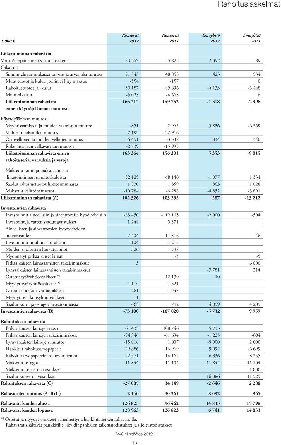 Liiketoiminnan rahavirta 166 212 149 752-1 318-2 996 ennen käyttöpääoman muutosta Käyttöpääoman muutos: Myyntisaamisten ja muiden saamisten muutos -851 2 965 5 836-6 359 Vaihto-omaisuuden muutos 7