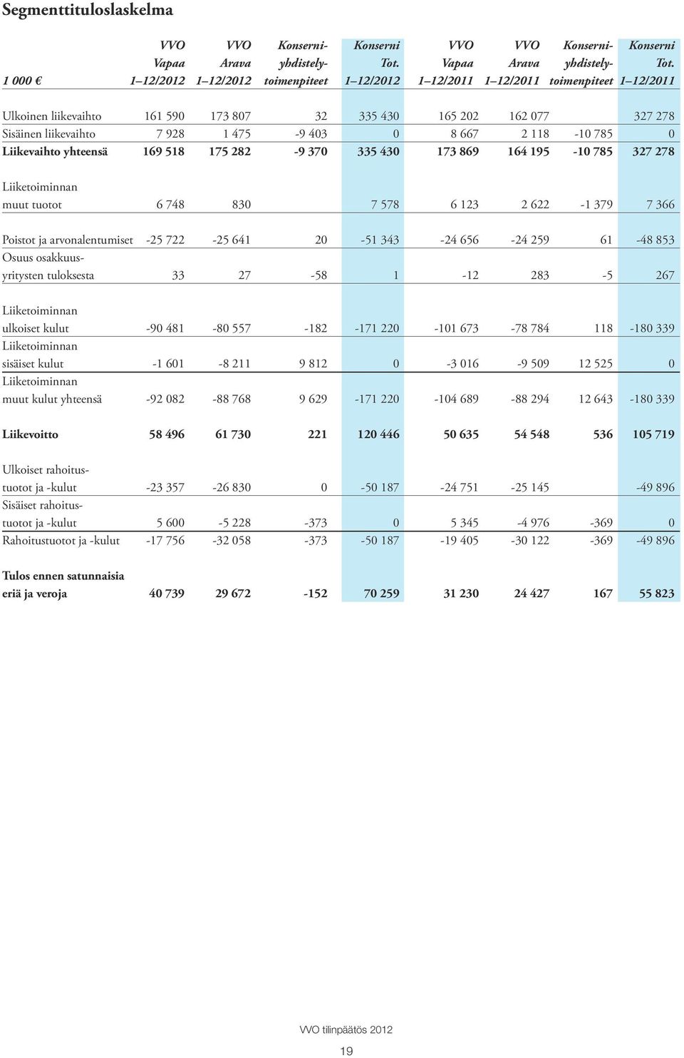 1 000 1 12/2012 1 12/2012 toimenpiteet 1 12/2012 1 12/2011 1 12/2011 toimenpiteet 1 12/2011 Ulkoinen liikevaihto 161 590 173 807 32 335 430 165 202 162 077 327 278 Sisäinen liikevaihto 7 928 1 475-9