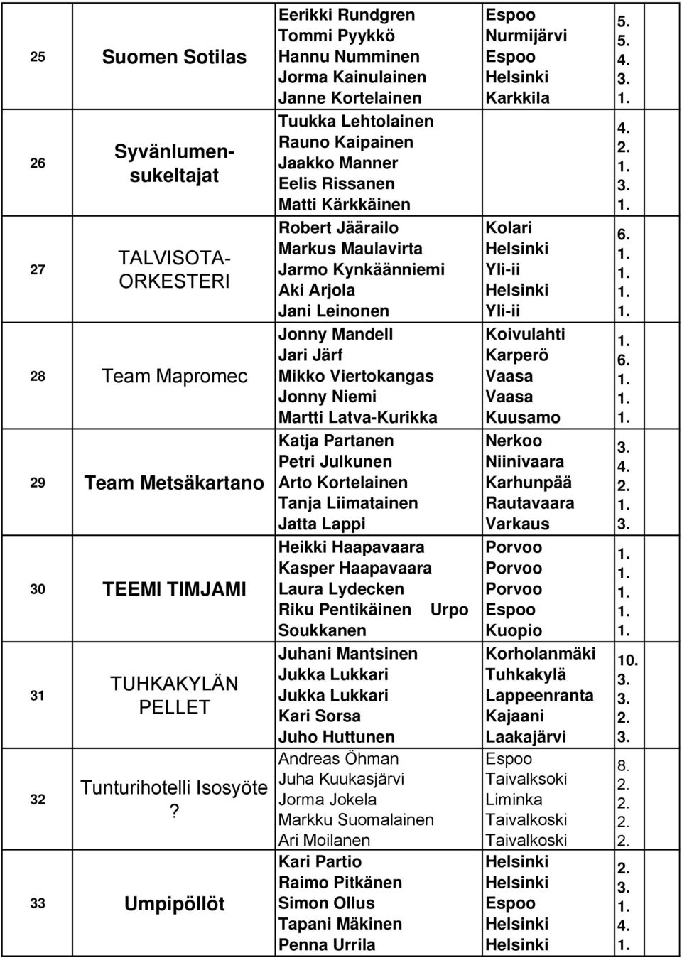 Aki Arjola Jani Leinonen Jonny Mandell Jari Järf Mikko Viertokangas Jonny Niemi Martti Latva-Kurikka Katja Partanen Petri Julkunen Arto Kortelainen Tanja Liimatainen Jatta Lappi Heikki Haapavaara