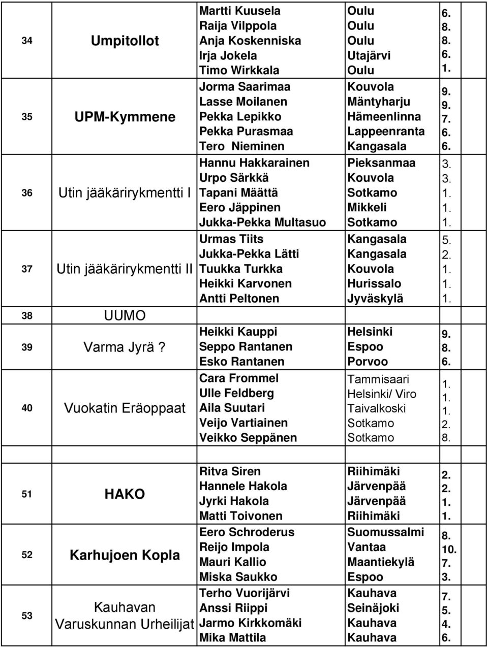 Turkka Heikki Karvonen Antti Peltonen Heikki Kauppi Seppo Rantanen Esko Rantanen Cara Frommel Ulle Feldberg Aila Suutari Veijo Vartiainen Veikko Seppänen Utajärvi Kouvola Mäntyharju Hämeenlinna