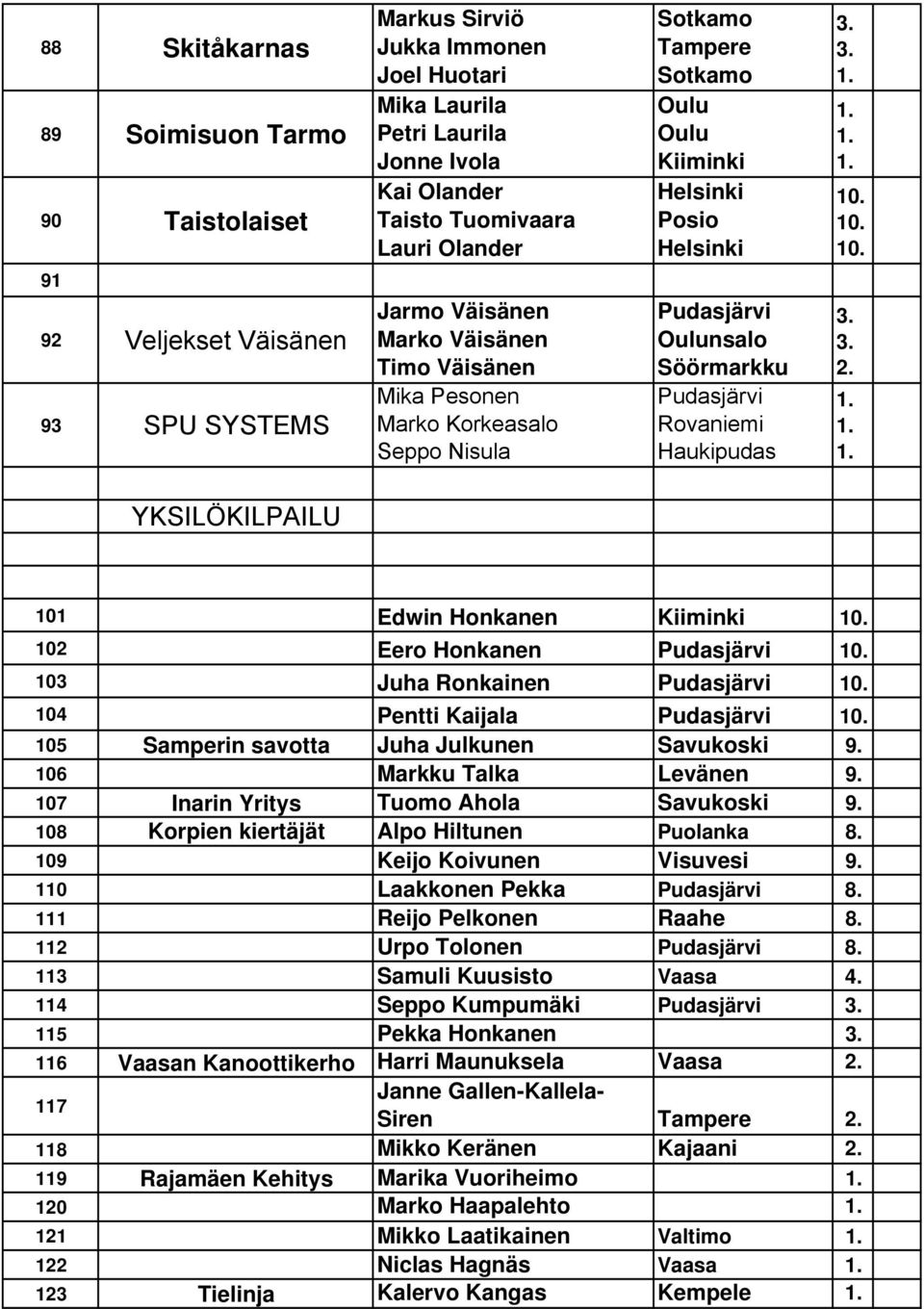 Eero Honkanen 103 Juha Ronkainen 104 Pentti Kaijala 105 Samperin savotta Juha Julkunen Savukoski 9. 106 Markku Talka Levänen 9. 107 Inarin Yritys Tuomo Ahola Savukoski 9.