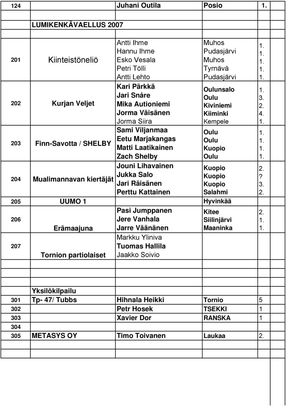 Mualimannavan kiertäjät Jari Räisänen Perttu Kattainen Salahmi 205 UUMO 1 Hyvinkää Pasi Jumppanen Kitee 206 Jere Vanhala Siilinjärvi Erämaajuna Jarre Väänänen Maaninka Markku Yliniva 207