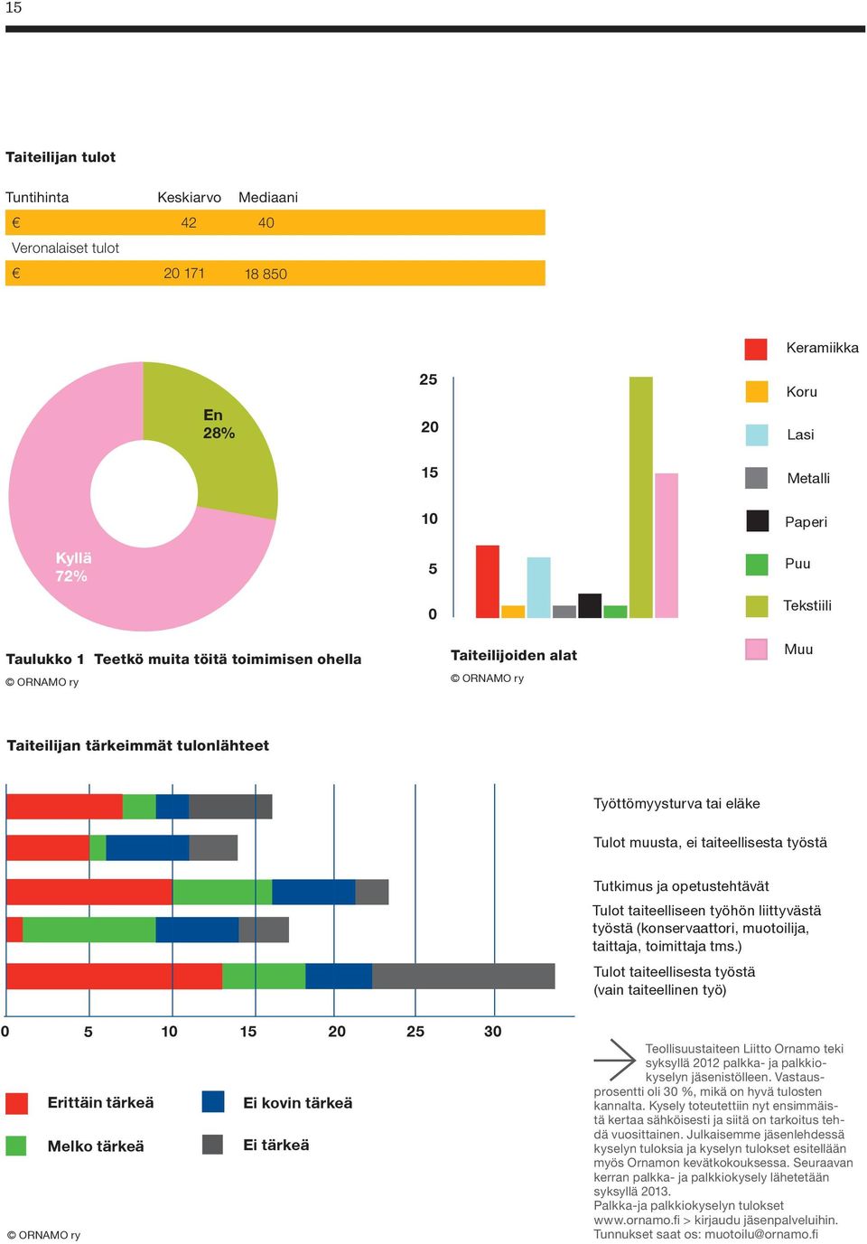 Tulot taiteelliseen työhön liittyvästä työstä (konservaattori, muotoilija, taittaja, toimittaja tms.