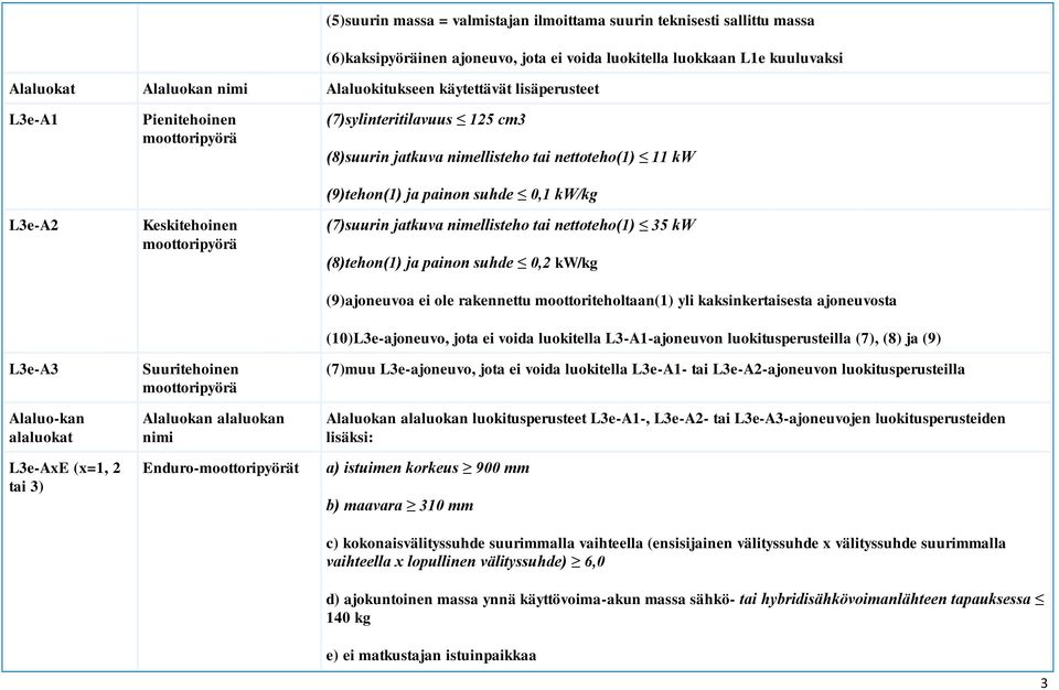 0,1 kw/kg (7)suurin jatkuva nimellisteho tai nettoteho(1) 35 kw (8)tehon(1) ja painon suhde 0,2 kw/kg (9)ajoneuvoa ei ole rakennettu moottoriteholtaan(1) yli kaksinkertaisesta ajoneuvosta