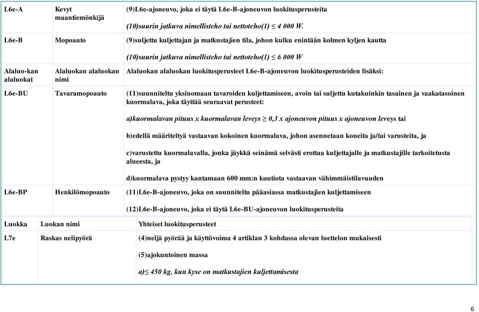 luokitusperusteet L6e-B-ajoneuvon luokitusperusteiden lisäksi: L6e-BU Tavaramopoauto (11)suunniteltu yksinomaan tavaroiden kuljettamiseen, avoin tai suljettu kutakuinkin tasainen ja vaakatasoinen