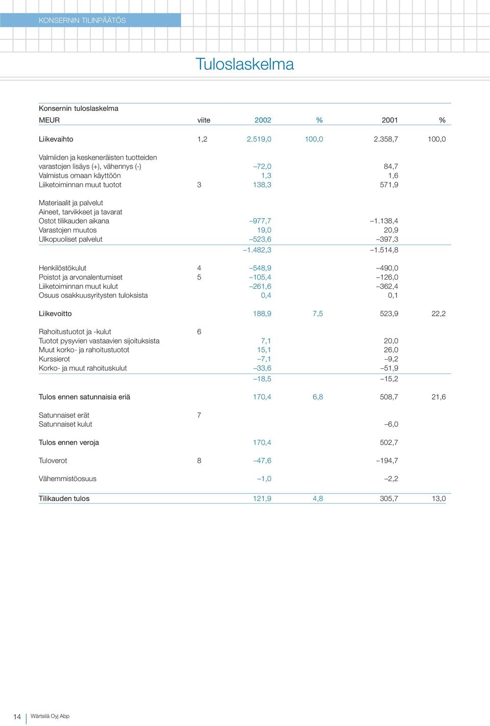 Aineet, tarvikkeet ja tavarat Ostot tilikauden aikana 977,7 1.138,4 Varastojen muutos 19,0 20,9 Ulkopuoliset palvelut 523,6 397,3 1.482,3 1.