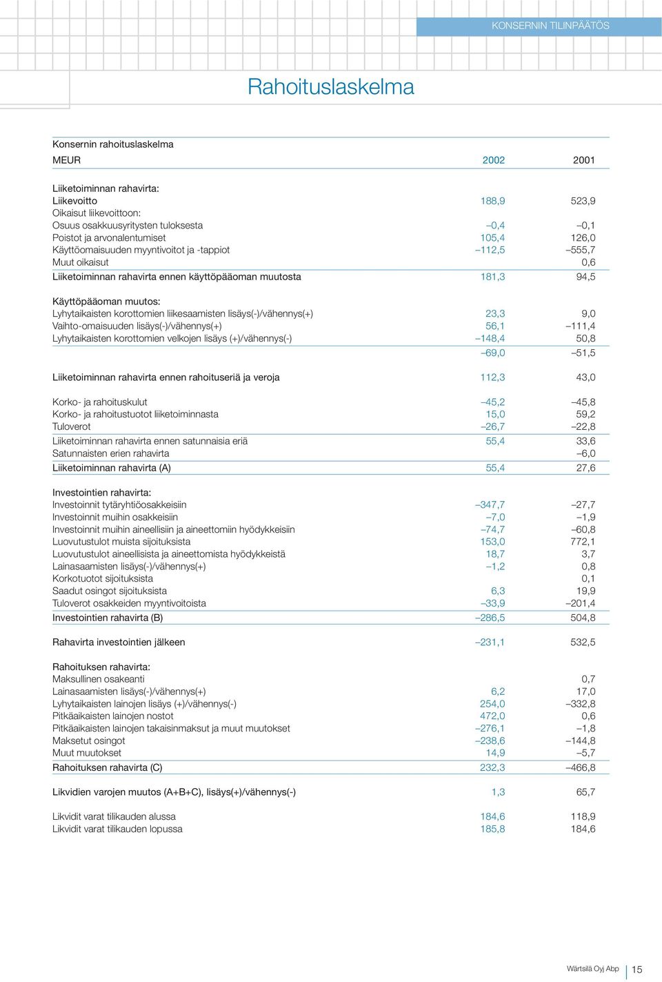 Lyhytaikaisten korottomien liikesaamisten lisäys(-)/vähennys(+) 23,3 9,0 Vaihto-omaisuuden lisäys(-)/vähennys(+) 56,1 111,4 Lyhytaikaisten korottomien velkojen lisäys (+)/vähennys(-) 148,4 50,8 69,0