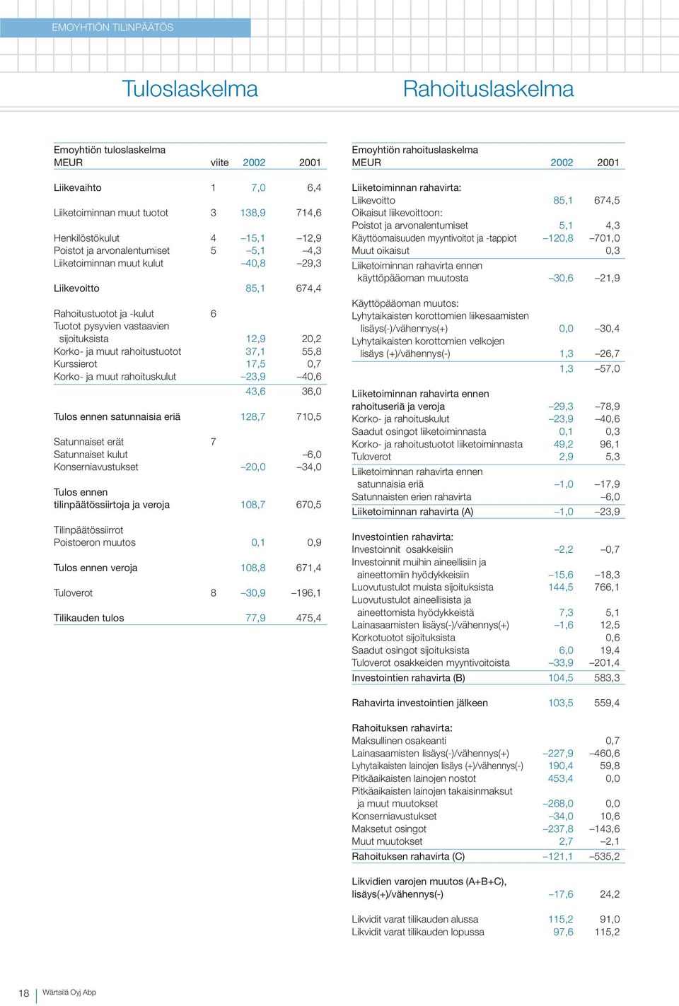 55,8 Kurssierot 17,5 0,7 Korko- ja muut rahoituskulut 23,9 40,6 43,6 36,0 Tulos ennen satunnaisia eriä 128,7 710,5 Satunnaiset erät 7 Satunnaiset kulut 6,0 Konserniavustukset 20,0 34,0 Tulos ennen