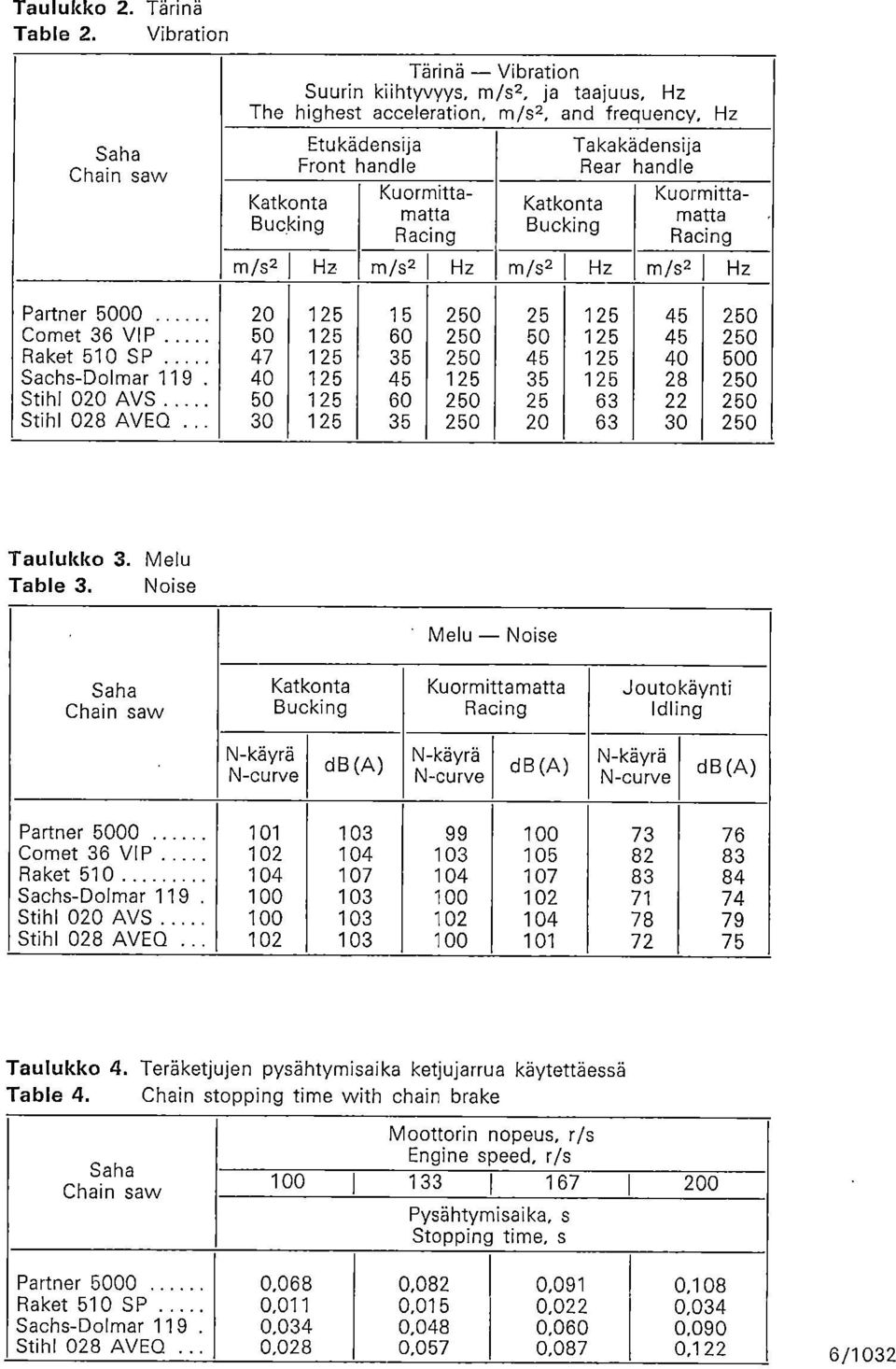 Bucking Takakädensija Rear handle Kuormittamatta Racing m/s2 Hz m/s2 Hz m/s2 Hz m/s2 Hz Partner 5000 Comet 36 VIP Raket 510 SP Sachs-Dolmar 119 020 AVS 028 AVEQ 20 50 47 50 30 15 60 35 45 60 35 25 50