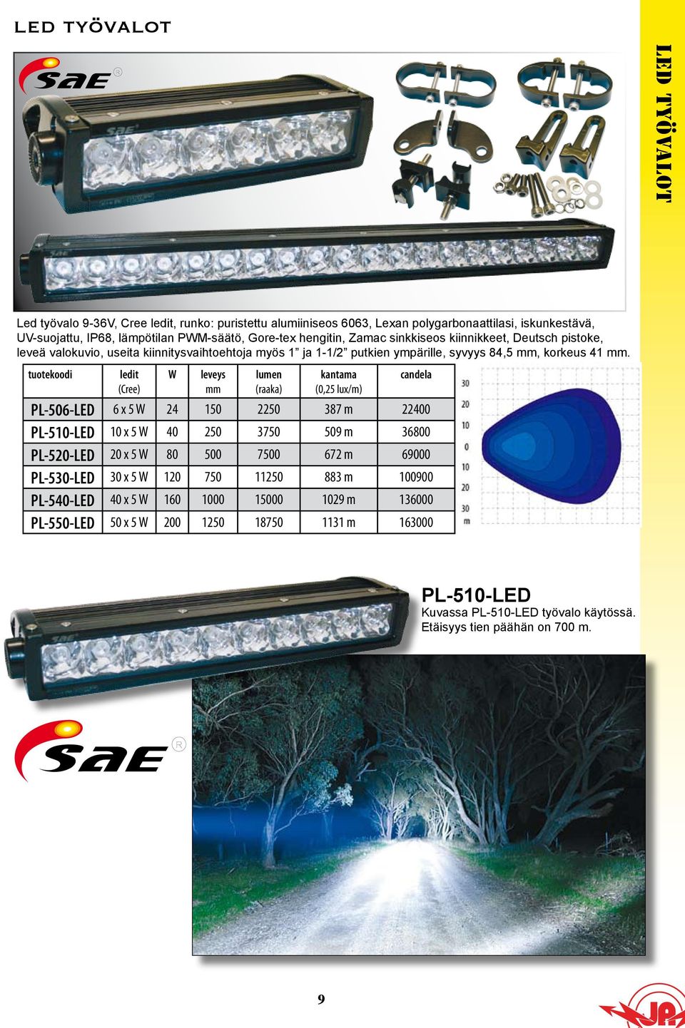 tuotekoodi ledit (Cree) W leveys mm lumen (raaka) kantama (0,25 lux/m) candela PL-506-LED 6 x 5 W 24 150 2250 387 m 22400 PL-510-LED 10 x 5 W 40 250 3750 509 m 36800 PL-520-LED 20 x 5 W 80