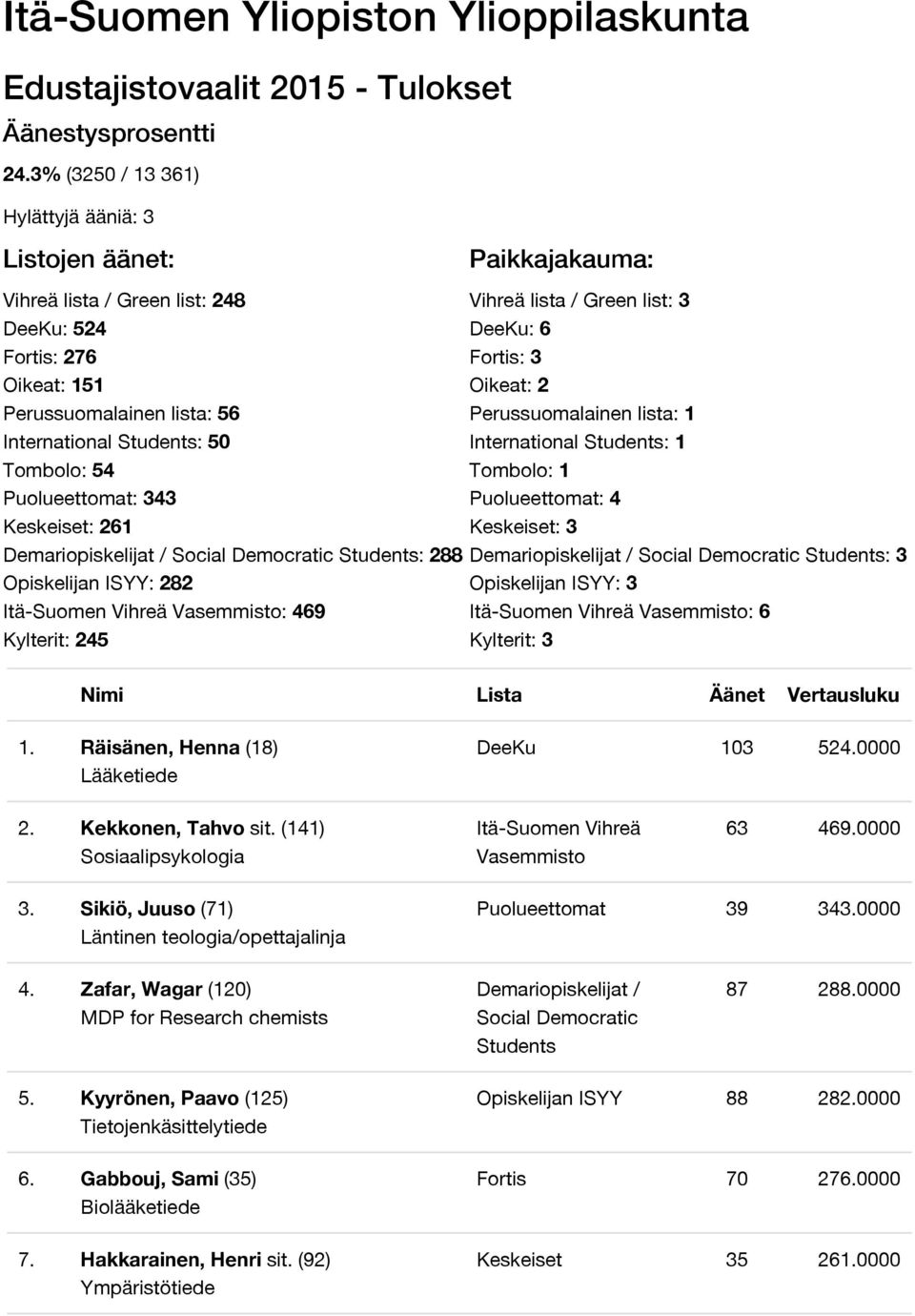 Perussuomalainen lista: 56 Perussuomalainen lista: 1 International : 50 International : 1 Tombolo: 54 Tombolo: 1 Puolueettomat: 343 Puolueettomat: 4 Keskeiset: 261 Keskeiset: 3 : 288 : 3 Opiskelijan