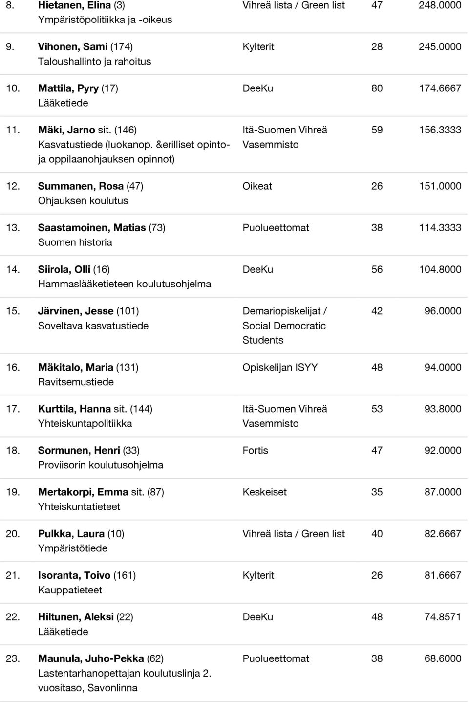 Saastamoinen, Matias (73) Suomen historia 14. Siirola, Olli (16) Hammaslääketieteen koulutusohjelma Oikeat 26 151.0000 Puolueettomat 38 114.3333 DeeKu 56 104.8000 15.