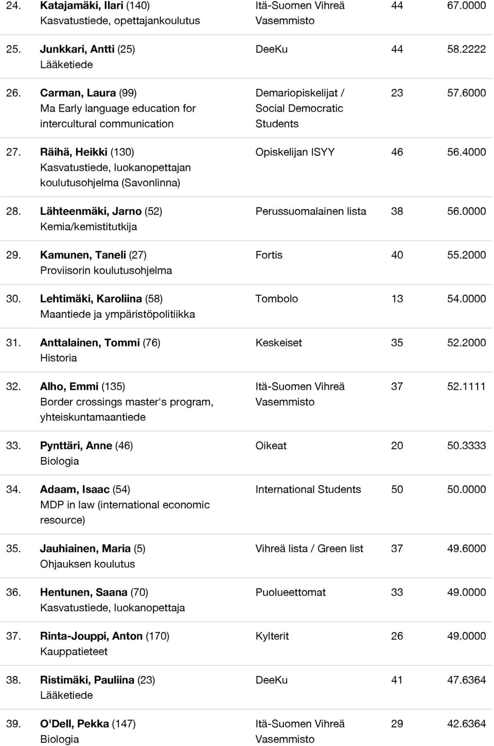 Lähteenmäki, Jarno (52) Kemia/kemistitutkija 29. Kamunen, Taneli (27) Proviisorin koulutusohjelma 30. Lehtimäki, Karoliina (58) Maantiede ja ympäristöpolitiikka 31.