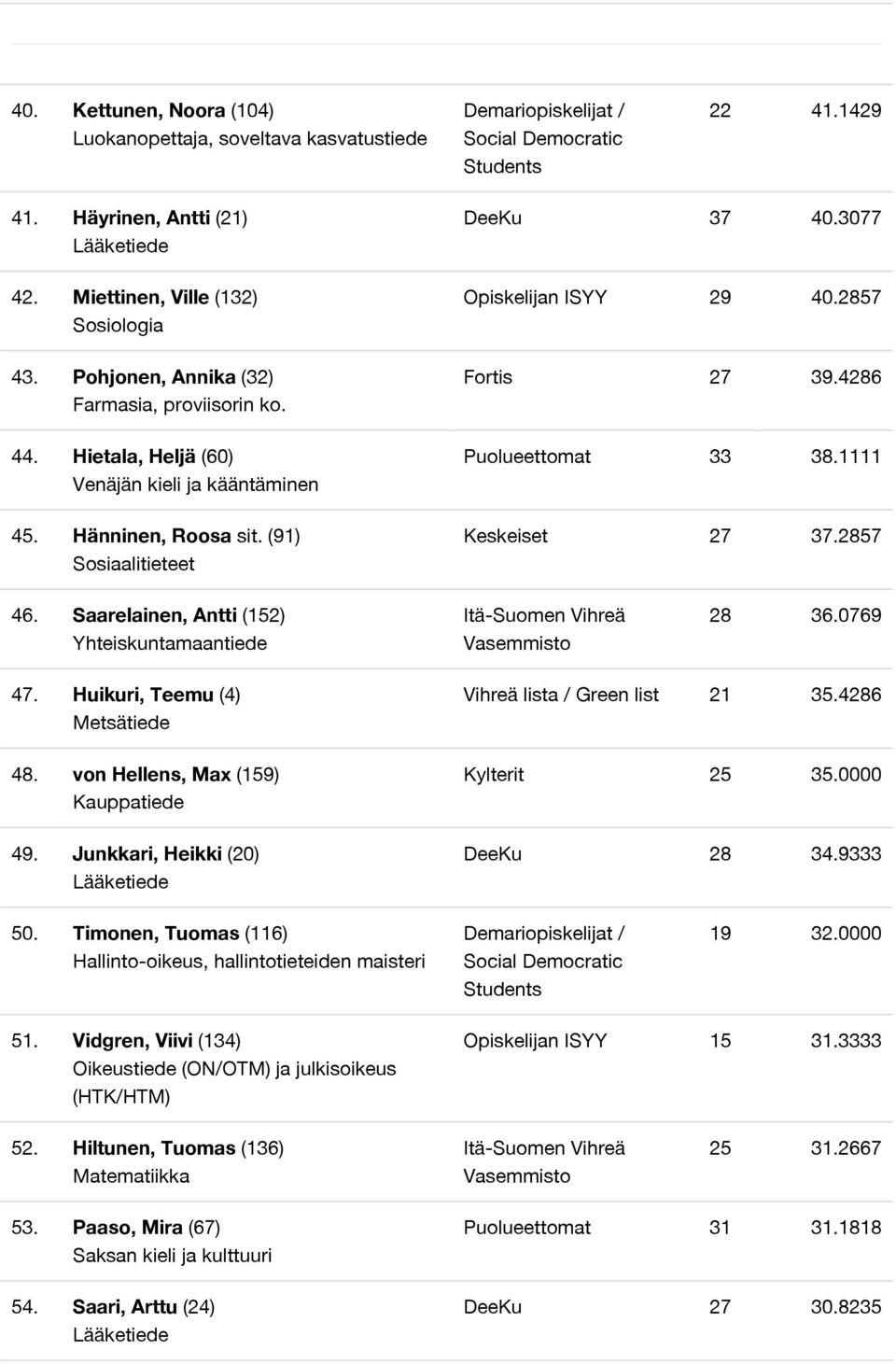 2857 46. Saarelainen, Antti (152) Yhteiskuntamaantiede 28 36.0769 47. Huikuri, Teemu (4) Metsätiede 48. von Hellens, Max (159) Kauppatiede 49. Junkkari, Heikki (20) Vihreä lista / Green list 21 35.