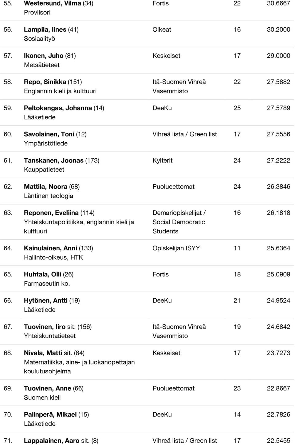 Mattila, Noora (68) Läntinen teologia DeeKu 25 27.5789 Vihreä lista / Green list 17 27.5556 Kylterit 24 27.2222 Puolueettomat 24 26.3846 63.
