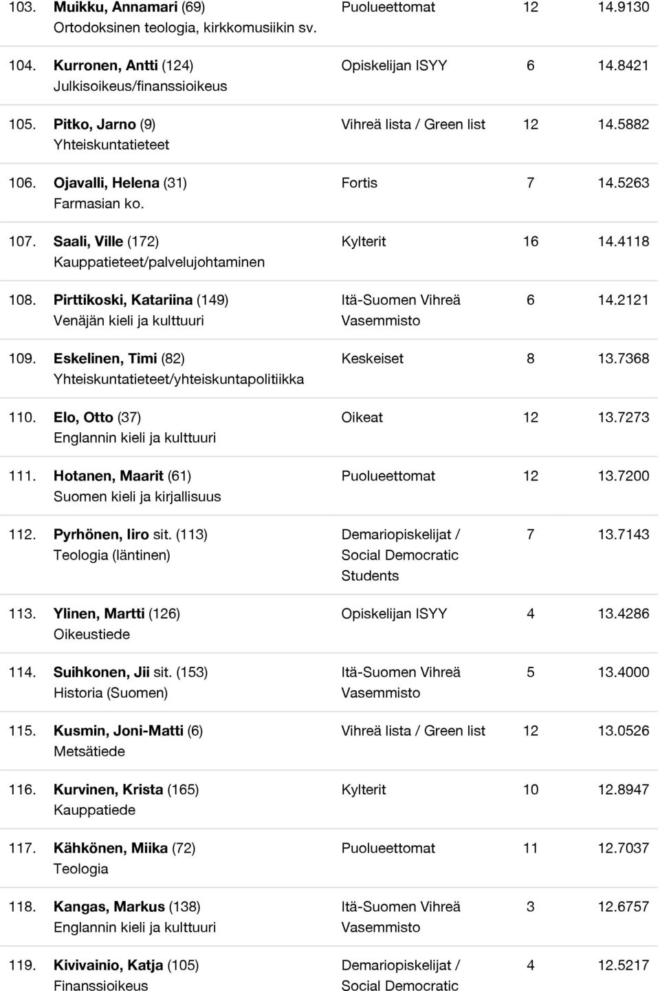 5263 Kylterit 16 14.4118 108. Pirttikoski, Katariina (149) Venäjän kieli ja kulttuuri 6 14.2121 109. Eskelinen, Timi (82) Yhteiskuntatieteet/yhteiskuntapolitiikka 110.