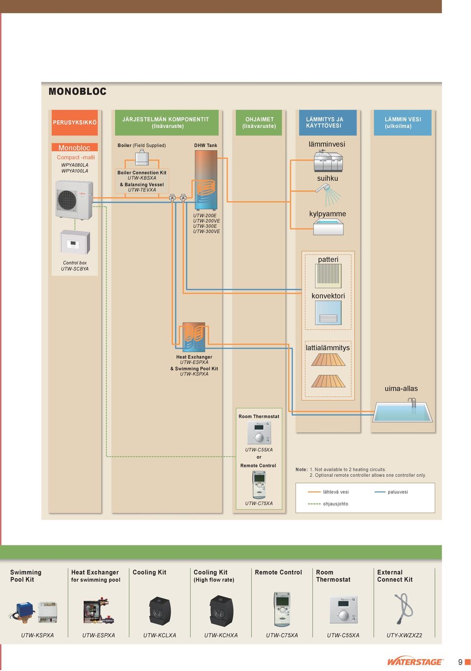 UTW-ESPXA & Swiing Pool Kit UTW-KSPXA uima-allas Room Thermostat UTW-C55XA or Remote Control Note: 1. Not available to 2 heating circuits. 2. Optional remote controller allows one controller only.